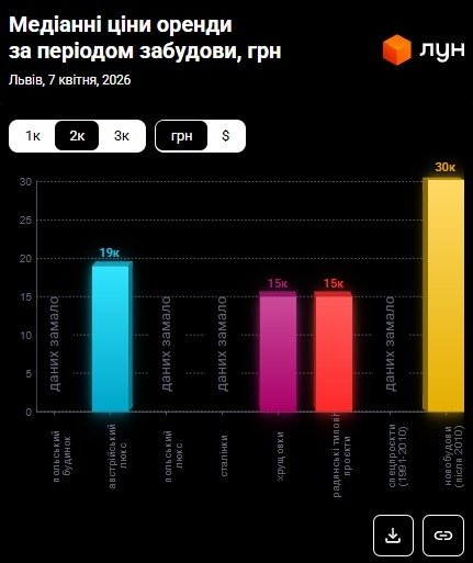 Фото 8 — Ціни на оренду квартир у Львові у квітні 2026 (інфографіка)