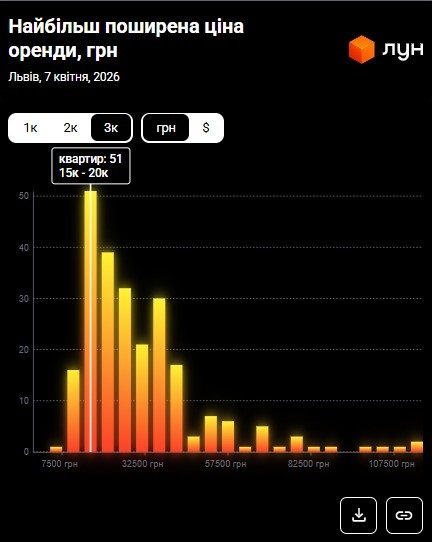 Фото 13 — Ціни на оренду квартир у Львові у квітні 2026 (інфографіка)