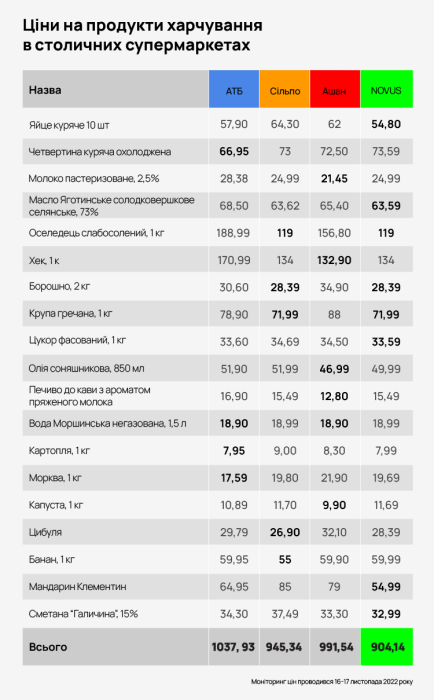 Фото 2 — Моніторинг цін: де у столиці дешевше купити продукти харчування