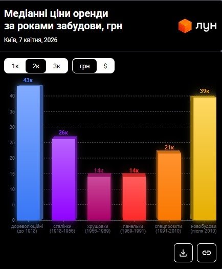 Фото 9 — Ціни на оренду квартир в Києві у квітні 2026 (інфографіка)