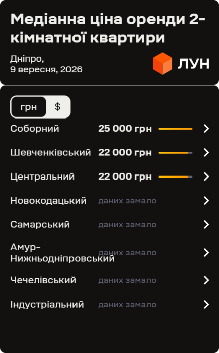 Фото 7 — Цены на аренду квартир в Днепре в сентябре 2026 (инфографика)
