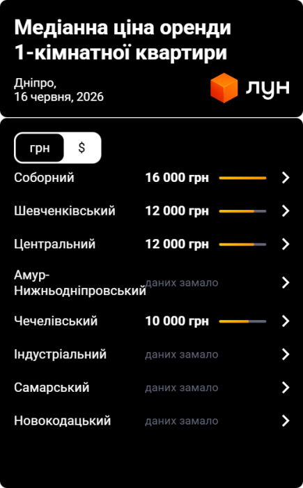 Фото 3 — Цены на аренду квартир в Днепре в июне 2026 (инфографика)