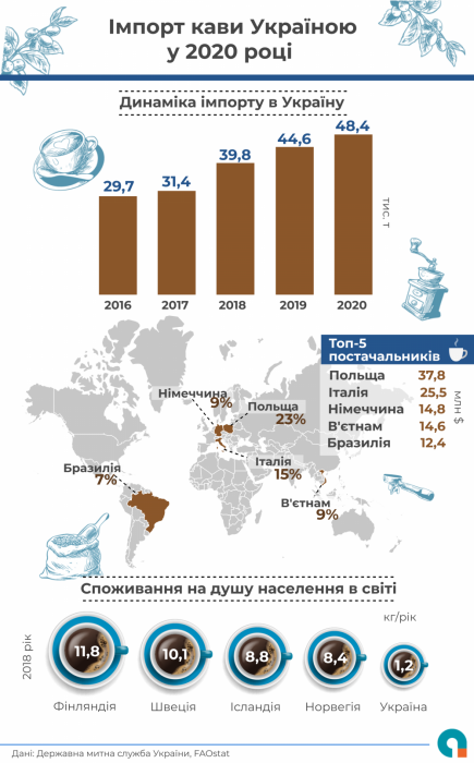 Фото 2 — Украина за пять лет нарастила импорт кофе на 63%