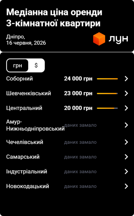 Фото 9 — Цены на аренду квартир в Днепре в июне 2026 (инфографика)