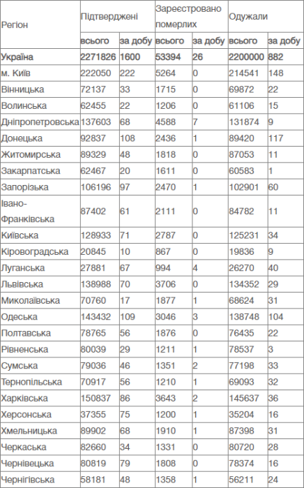 Фото 2 — Число новых случаев Covid-19 в Украине продолжает расти: за день — 1600