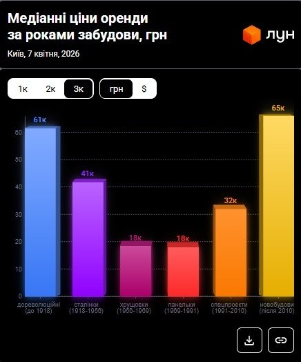 Фото 14 — Ціни на оренду квартир в Києві у квітні 2026 (інфографіка)