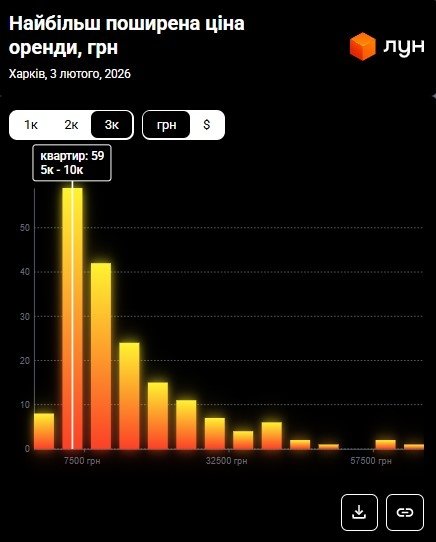 Фото 10 — Ціни на оренду квартир у Харкові у лютому 2026 (інфографіка)