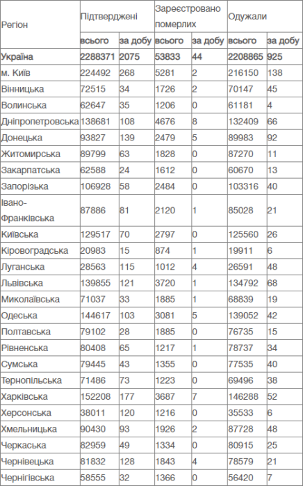 Фото 2 — В Украине за день выявили более 2 тысяч случаев Covid-19