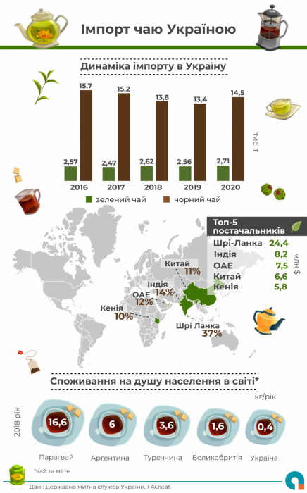 Фото 2 — Украина заметно нарастила импорт чая