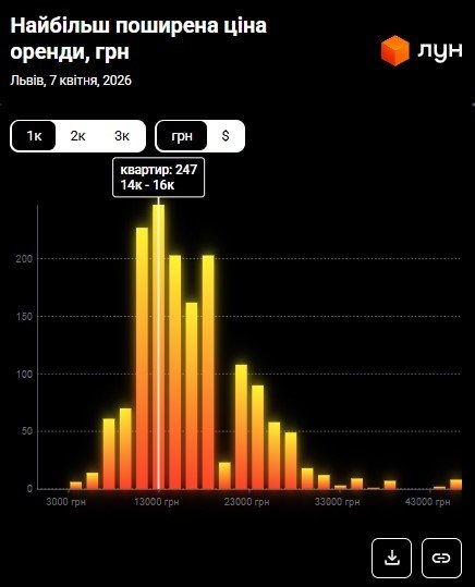 Фото 5 — Ціни на оренду квартир у Львові у квітні 2026 (інфографіка)