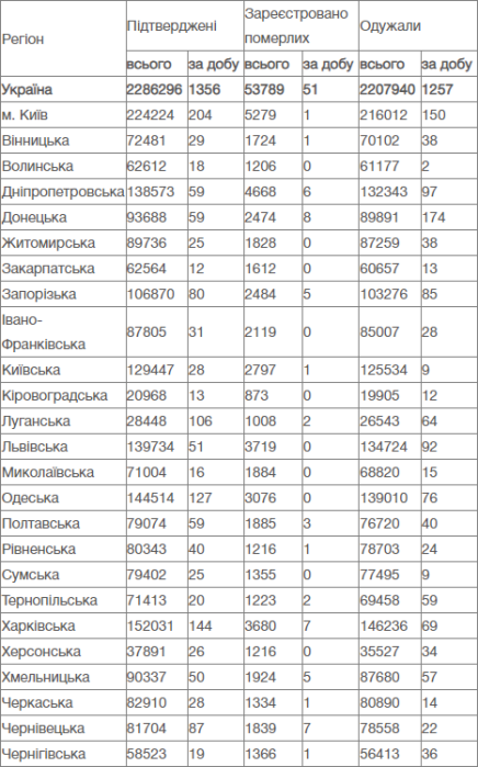 Фото 2 — В Украине за сутки 1356 новых случаев Covid-19, 51 человек умер