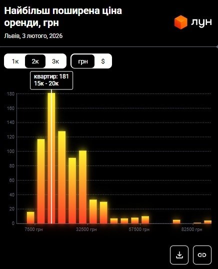 Фото 9 — Ціни на оренду квартир у Львові у лютому 2025 (інфографіка)