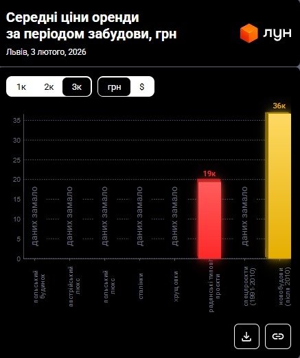 Фото 11 — Ціни на оренду квартир у Львові у лютому 2025 (інфографіка)