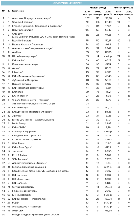 Фото 2 — Сколько зарабатывают юридические компании в Украине