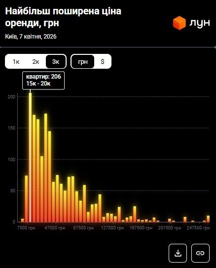 Фото 15 — Ціни на оренду квартир в Києві у квітні 2026 (інфографіка)