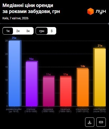 Фото 4 — Ціни на оренду квартир в Києві у квітні 2026 (інфографіка)