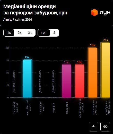 Фото 4 — Ціни на оренду квартир у Львові у квітні 2026 (інфографіка)