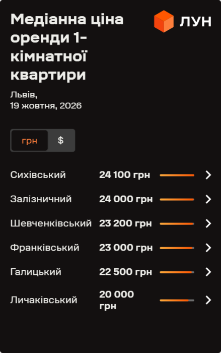 Фото 3 — Ціни на оренду квартир у Львові в жовтні 2026 року (інфографіка)