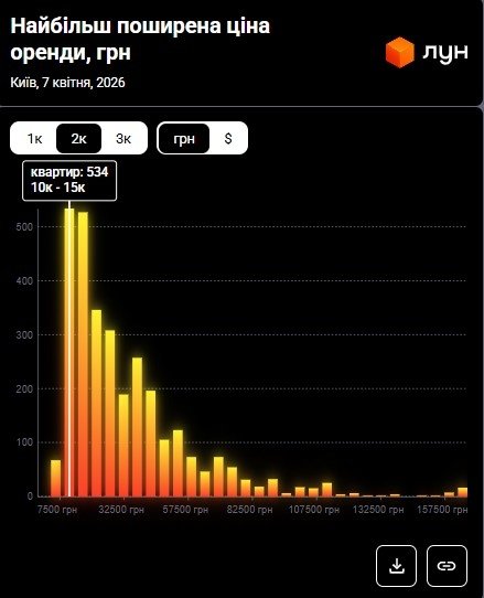 Фото 10 — Ціни на оренду квартир в Києві у квітні 2026 (інфографіка)