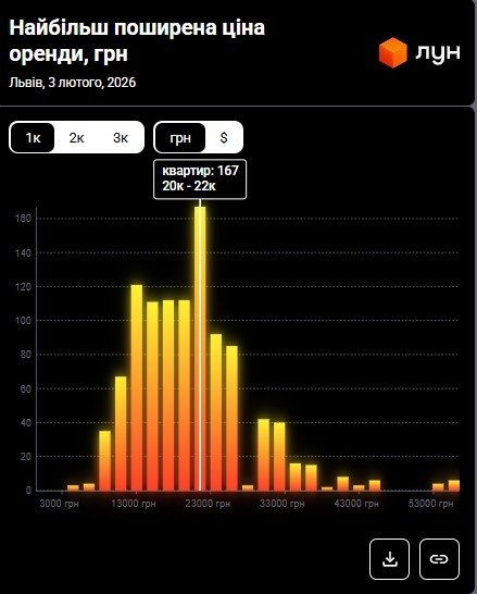 Фото 5 — Ціни на оренду квартир у Львові у лютому 2025 (інфографіка)