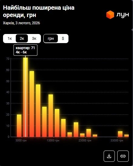 Фото 7 — Ціни на оренду квартир у Харкові у лютому 2026 (інфографіка)