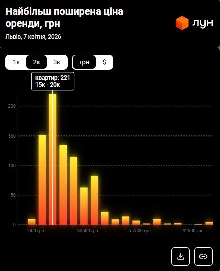 Фото 9 — Ціни на оренду квартир у Львові у квітні 2026 (інфографіка)