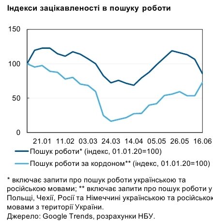 Фото 2 — Украинцы стали чаще искать работу за рубежом — НБУ