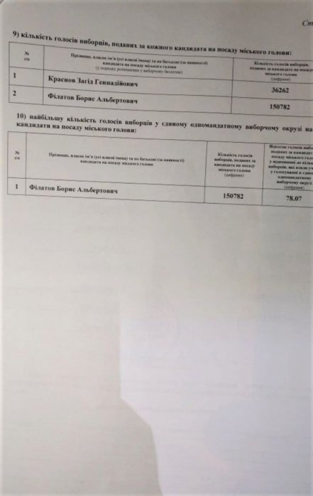 Фото 3 — Второй тур выборов: кого избрали мэрами 22 ноября