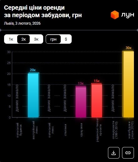 Фото 8 — Ціни на оренду квартир у Львові у лютому 2025 (інфографіка)