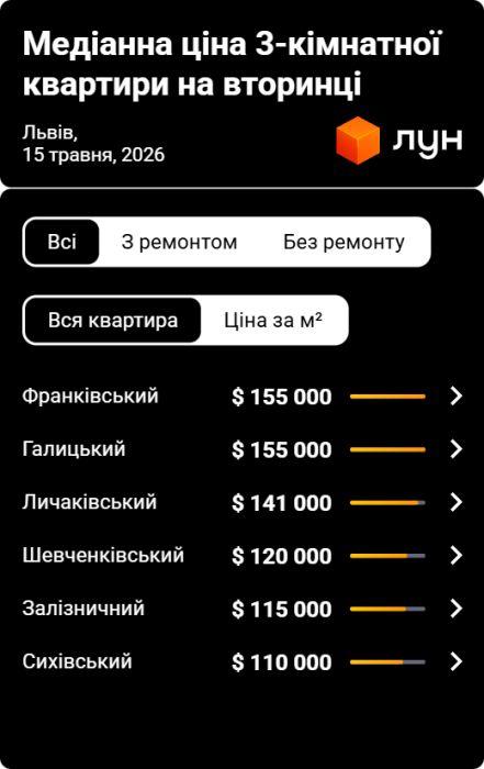Фото 4 — Ціни на вторинці у Львові в травні 2026 (інфографіка)
