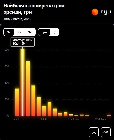 Фото 5 — Ціни на оренду квартир в Києві у квітні 2026 (інфографіка)