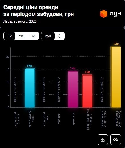 Фото 4 — Ціни на оренду квартир у Львові у лютому 2025 (інфографіка)