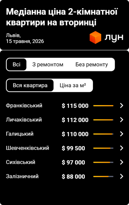 Фото 3 — Ціни на вторинці у Львові в травні 2026 (інфографіка)