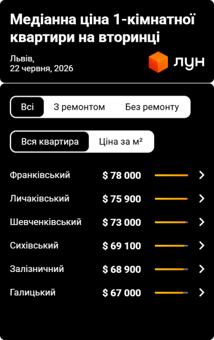 Фото 2 — Цены на вторичке во Львове в июне 2026 (инфографика)