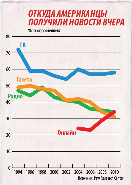Фото 2 — СМИ переходят на платный доступ к информации