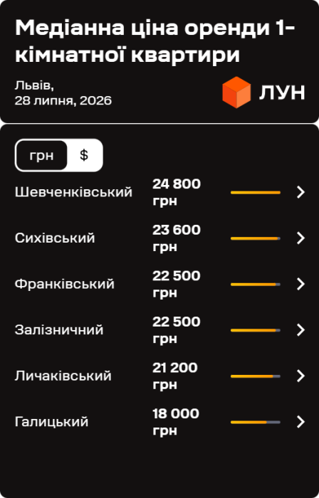 Фото 3 — Ціни на оренду квартир у Львові у липні 2026 (інфографіка)