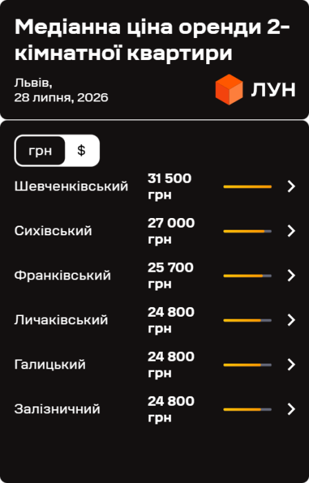 Фото 8 — Ціни на оренду квартир у Львові у липні 2026 (інфографіка)