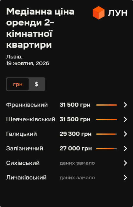 Фото 7 — Ціни на оренду квартир у Львові в жовтні 2026 року (інфографіка)