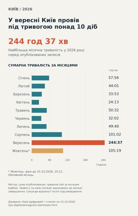 Фото 2 — У вересні тривоги в Києві тривали більше, ніж за весь 2025 рік у денний час