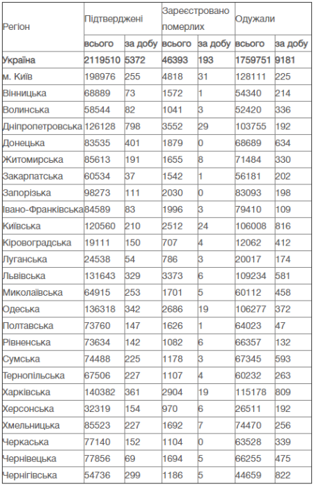 Фото 2 — В Украине за сутки зафиксировали почти 5,4 тысячи новых случаев Covid-19