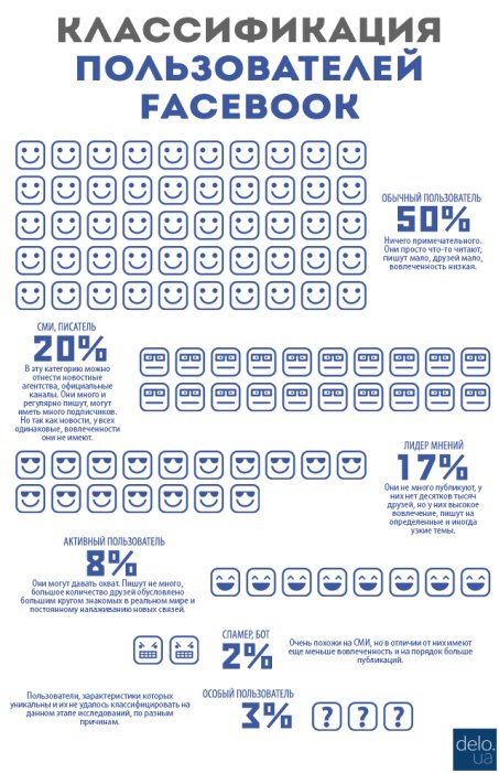 Фото 2 — Украинский стартап выявил шесть категорий пользователей Fаcebook