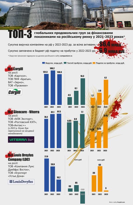Фото 3 — Глобальні агрохолдинги Cargill, Louis Dreyfus та Glencore, які працюють в Україні, успішно торгують продовольством в Росії - ЗМІ