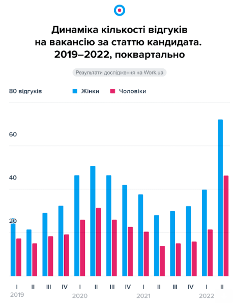 Фото 4 — Доля вакансий дистанционной работы в Украине за год выросла вдвое