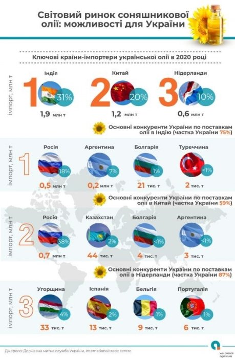 Фото 2 — Около 11% валютной выручки Украины — от экспорта подсолнечного масла