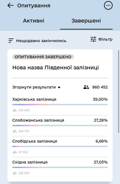 Фото 2 — Українці обрали в "Дії" нову назву для "Південної залізниці"
