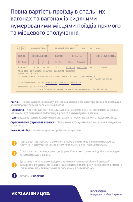 Фото 2 — "Укрзализныця" сообщила об обновлении правил перевозки: изменения коснулись и возврата билетов