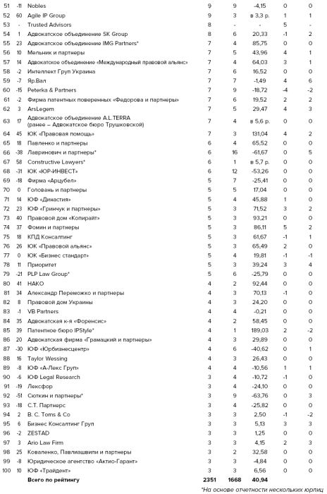Фото 3 — Сколько зарабатывают юридические компании в Украине