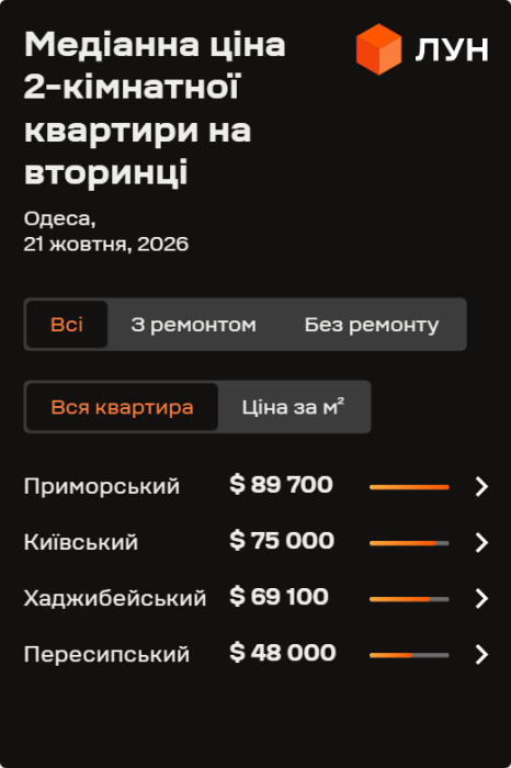Фото 3 — Ціни на вторинці в Одесі у жовтні 2026 (інфографіка)