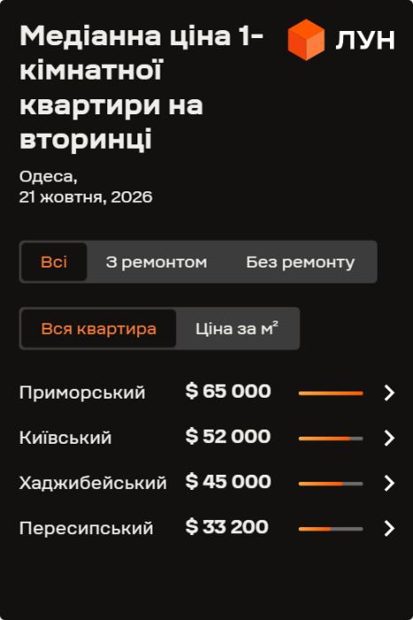 Фото 2 — Ціни на вторинці в Одесі у жовтні 2026 (інфографіка)