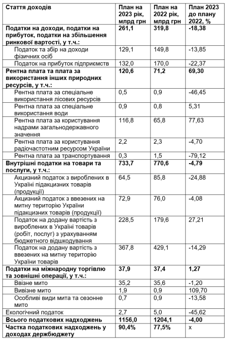Фото 2 — Акцизи, ПДВ та рента. Які податки наповнюватимуть держбюджет у 2023 році